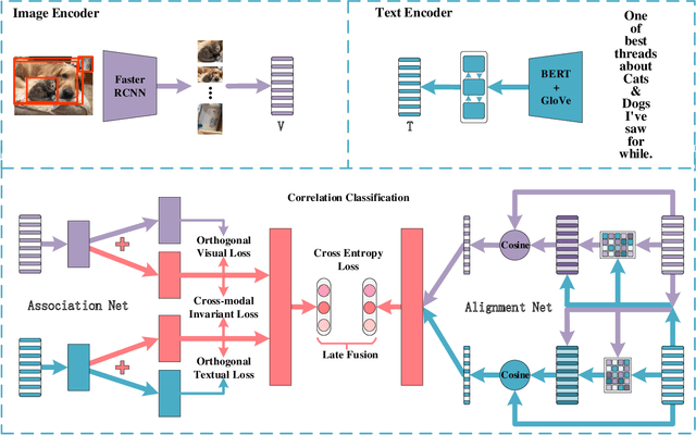 Figure 2 for AnANet: Modeling Association and Alignment for Cross-modal Correlation Classification
