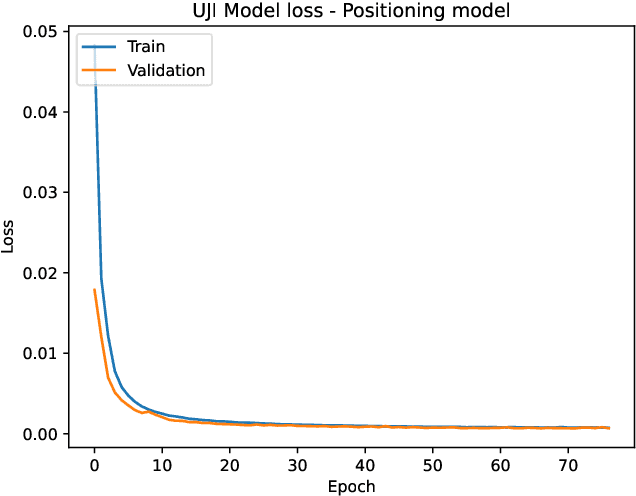 Figure 3 for SURIMI: Supervised Radio Map Augmentation with Deep Learning and a Generative Adversarial Network for Fingerprint-based Indoor Positioning