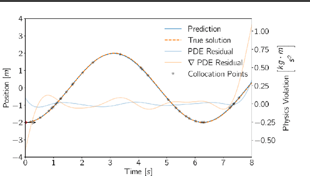 Figure 4 for How to Avoid Trivial Solutions in Physics-Informed Neural Networks
