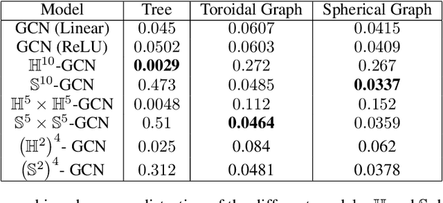 Figure 2 for Constant Curvature Graph Convolutional Networks