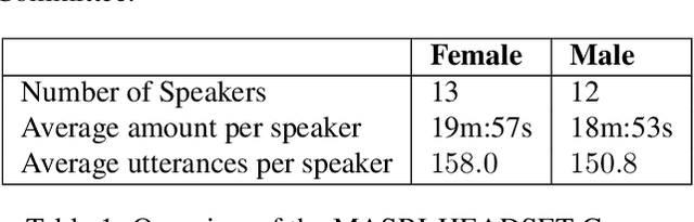 Figure 2 for MASRI-HEADSET: A Maltese Corpus for Speech Recognition