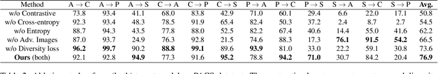 Figure 4 for Unsupervised Robust Domain Adaptation without Source Data