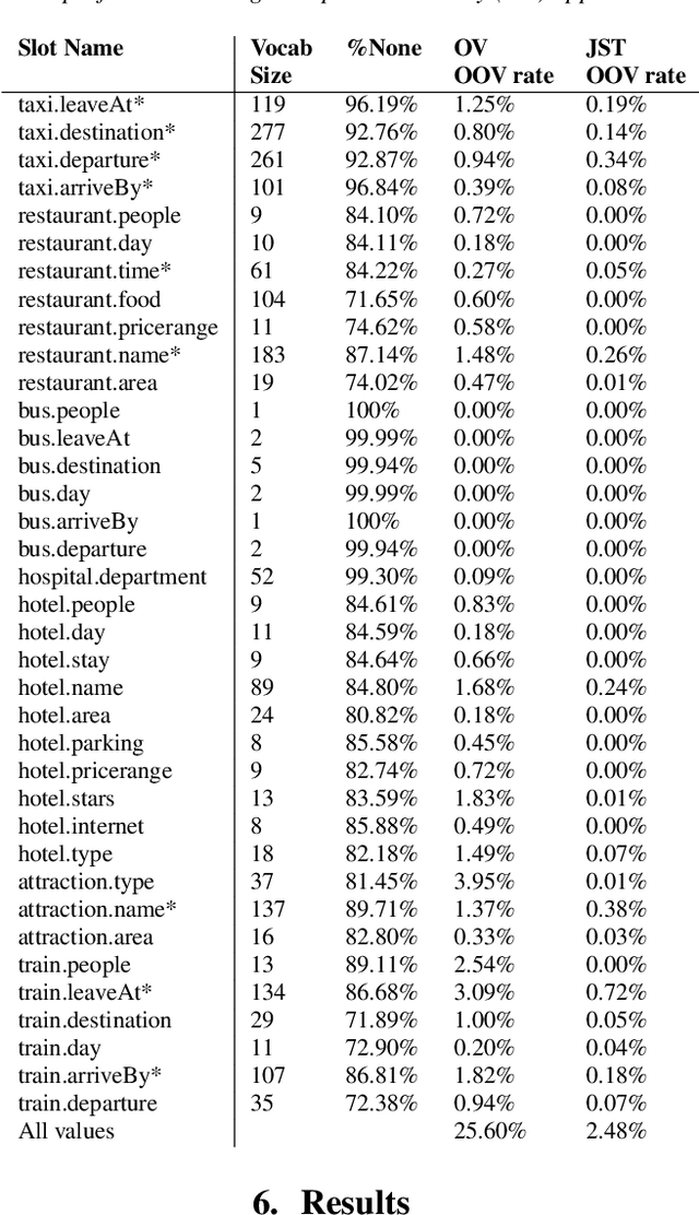 Figure 3 for HyST: A Hybrid Approach for Flexible and Accurate Dialogue State Tracking