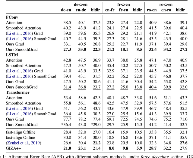 Figure 2 for Saliency-driven Word Alignment Interpretation for Neural Machine Translation