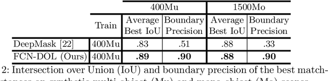 Figure 4 for Object segmentation in depth maps with one user click and a synthetically trained fully convolutional network