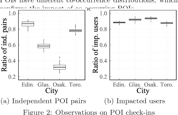 Figure 3 for A Jointly Learned Context-Aware Place of Interest Embedding for Trip Recommendations