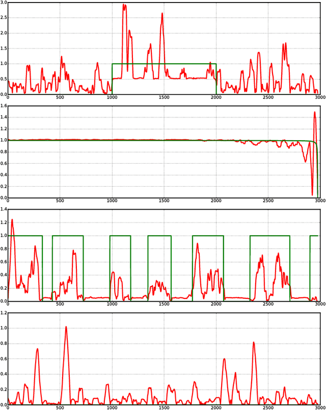 Figure 3 for Theory and Algorithms for Forecasting Time Series