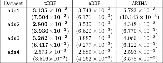Figure 2 for Theory and Algorithms for Forecasting Time Series