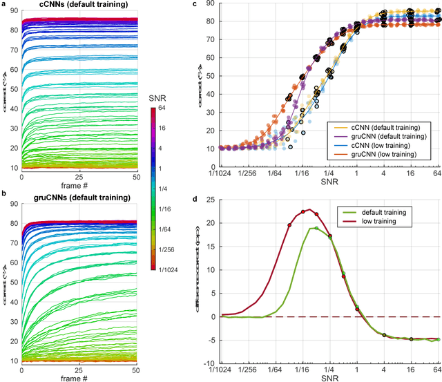 Figure 3 for Seeing in the dark with recurrent convolutional neural networks