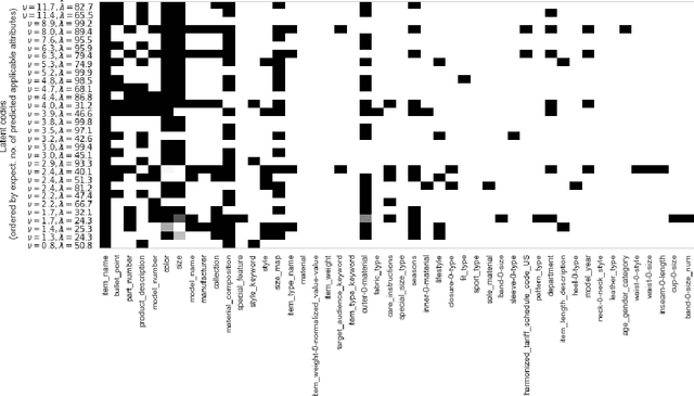 Figure 2 for An interpretable latent variable model for attribute applicability in the Amazon catalogue