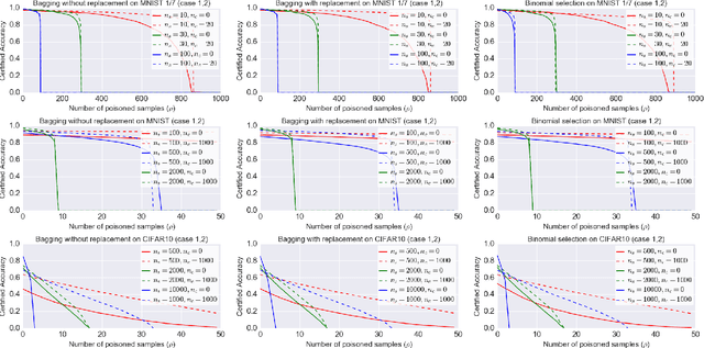 Figure 4 for A Framework of Randomized Selection Based Certified Defenses Against Data Poisoning Attacks
