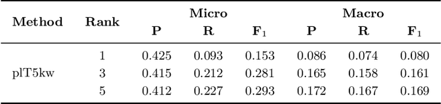 Figure 4 for Keyword Extraction from Short Texts with~a~Text-To-Text Transfer Transformer