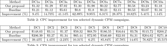 Figure 4 for Real Time Bid Optimization with Smooth Budget Delivery in Online Advertising
