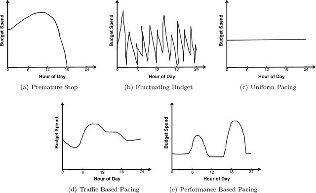 Figure 1 for Real Time Bid Optimization with Smooth Budget Delivery in Online Advertising