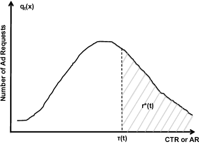 Figure 3 for Real Time Bid Optimization with Smooth Budget Delivery in Online Advertising