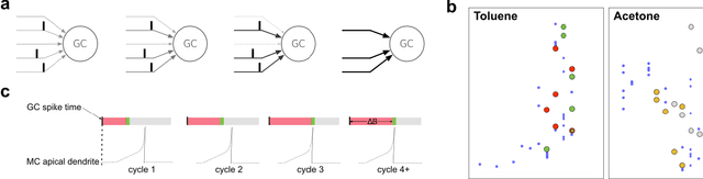Figure 2 for Rapid online learning and robust recall in a neuromorphic olfactory circuit