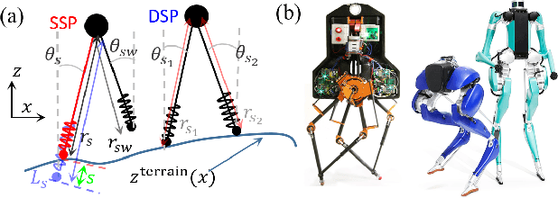 Figure 1 for SLIP Walking over Rough Terrain via H-LIP Stepping and Backstepping-Barrier Function Inspired Quadratic Program