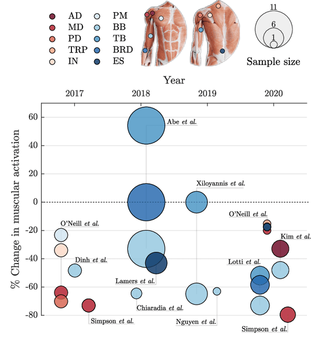 Figure 2 for Soft robotic suits: State of the art, core technologies and open challenges