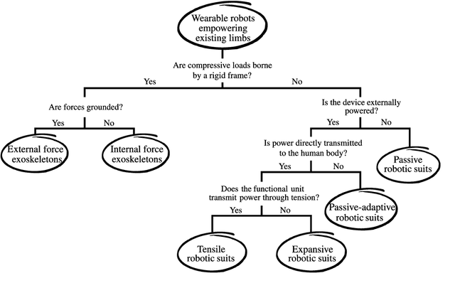 Figure 3 for Soft robotic suits: State of the art, core technologies and open challenges