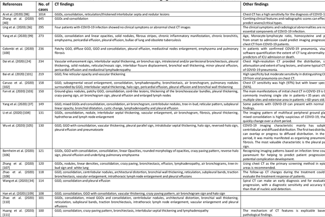 Figure 1 for Medical Imaging and Computational Image Analysis in COVID-19 Diagnosis: A Review