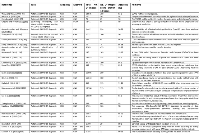Figure 4 for Medical Imaging and Computational Image Analysis in COVID-19 Diagnosis: A Review