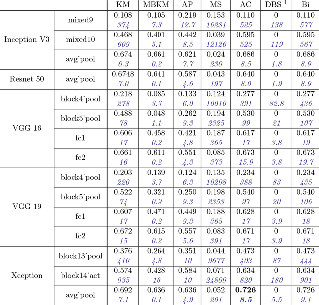 Figure 2 for CNN features are also great at unsupervised classification