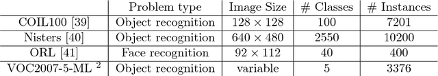 Figure 3 for CNN features are also great at unsupervised classification