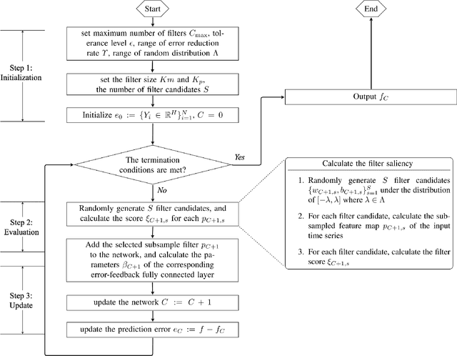 Figure 1 for Error-feedback Stochastic Configuration Strategy on Convolutional Neural Networks for Time Series Forecasting