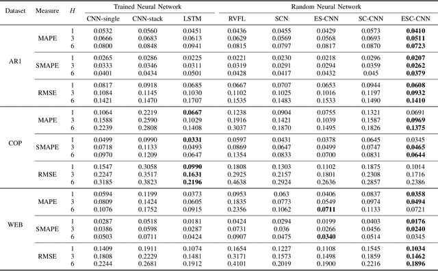 Figure 4 for Error-feedback Stochastic Configuration Strategy on Convolutional Neural Networks for Time Series Forecasting