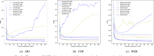 Figure 2 for Error-feedback Stochastic Configuration Strategy on Convolutional Neural Networks for Time Series Forecasting