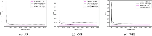 Figure 3 for Error-feedback Stochastic Configuration Strategy on Convolutional Neural Networks for Time Series Forecasting