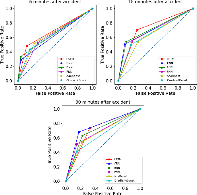 Figure 2 for Deep Representation of Imbalanced Spatio-temporal Traffic Flow Data for Traffic Accident Detection