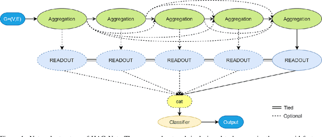 Figure 1 for Enhance Information Propagation for Graph Neural Network by Heterogeneous Aggregations