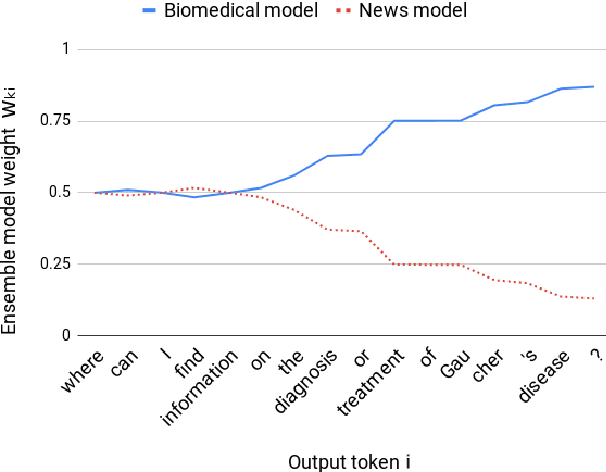 Figure 1 for Domain Adaptive Inference for Neural Machine Translation
