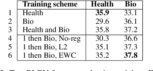 Figure 4 for Domain Adaptive Inference for Neural Machine Translation