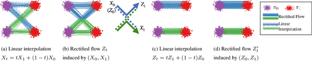 Figure 3 for Flow Straight and Fast: Learning to Generate and Transfer Data with Rectified Flow