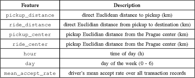 Figure 3 for Liftago On-Demand Transport Dataset and Market Formation Algorithm Based on Machine Learning