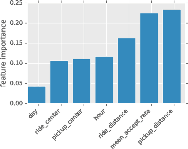 Figure 2 for Liftago On-Demand Transport Dataset and Market Formation Algorithm Based on Machine Learning