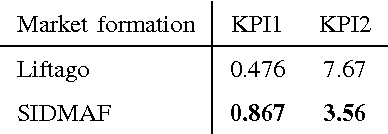Figure 4 for Liftago On-Demand Transport Dataset and Market Formation Algorithm Based on Machine Learning