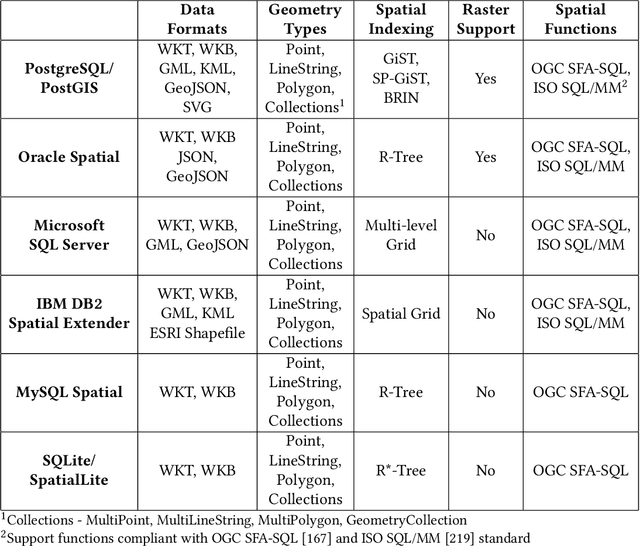 Figure 2 for A Survey on Spatio-temporal Data Analytics Systems