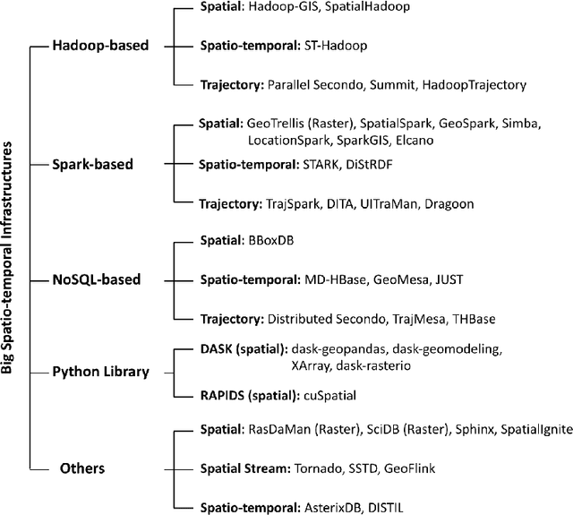 Figure 4 for A Survey on Spatio-temporal Data Analytics Systems
