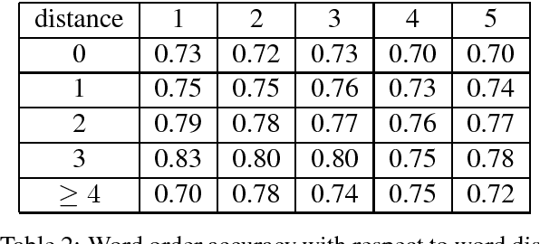 Figure 4 for Analysis of Bag-of-n-grams Representation's Properties Based on Textual Reconstruction