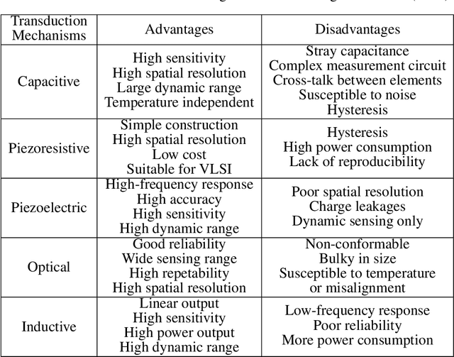 Figure 1 for Exploiting High Quality Tactile Sensors for Simplified Grasping