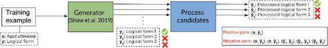 Figure 4 for Improving Semantic Parsing with Neural Generator-Reranker Architecture