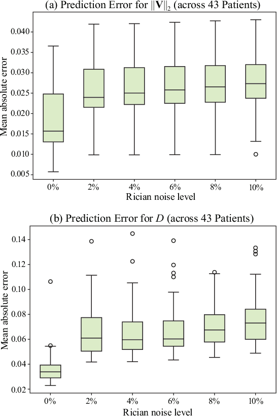 Figure 3 for Perfusion Imaging: A Data Assimilation Approach