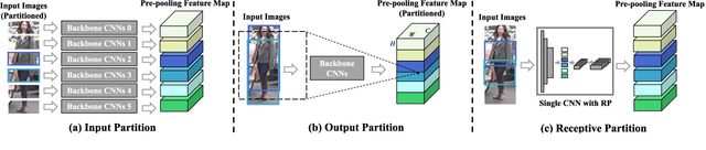 Figure 1 for Receptive Multi-granularity Representation for Person Re-Identification