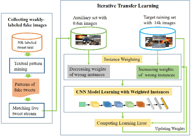 Figure 3 for Image Credibility Analysis with Effective Domain Transferred Deep Networks