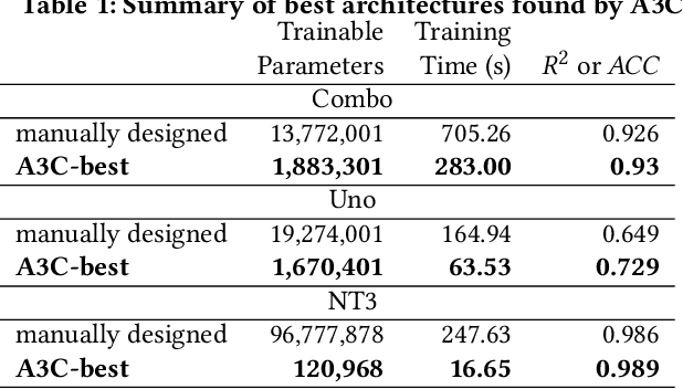 Figure 2 for Scalable Reinforcement-Learning-Based Neural Architecture Search for Cancer Deep Learning Research