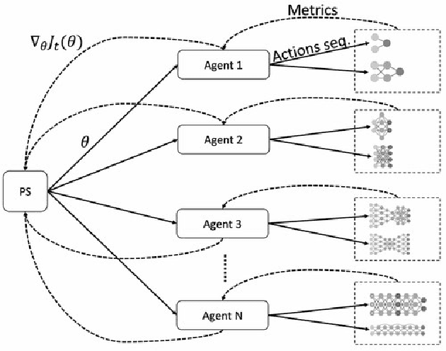 Figure 3 for Scalable Reinforcement-Learning-Based Neural Architecture Search for Cancer Deep Learning Research