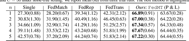 Figure 3 for FedMT: Federated Learning with Mixed-type Labels